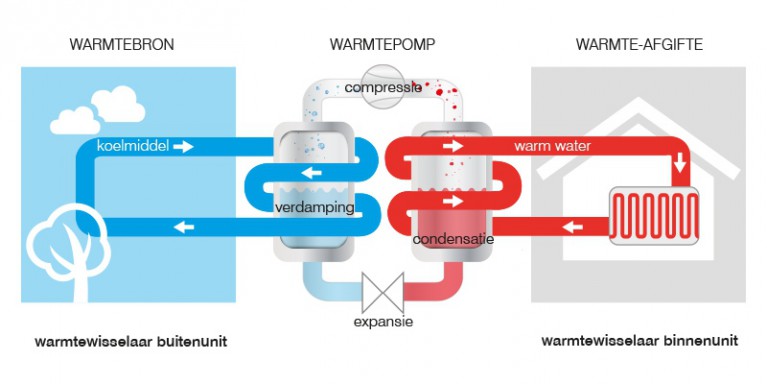 Hoe werkt een warmtepomp?